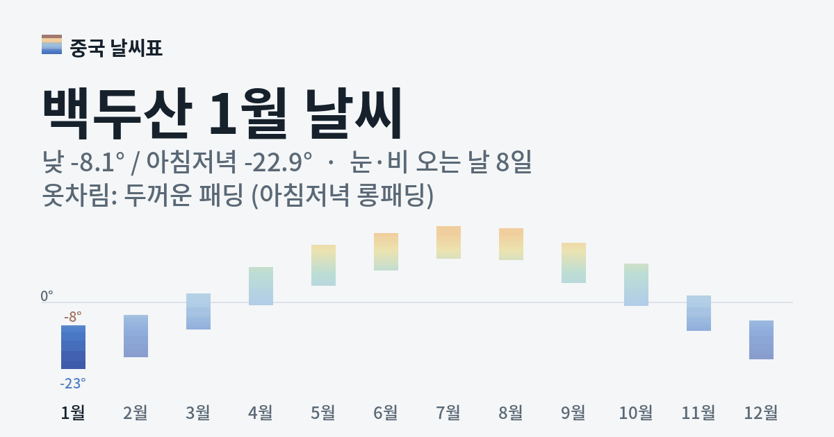 백두산 월별 기온 그래프, 1월 낮 평균 -8.1도 아침저녁 -22.9도