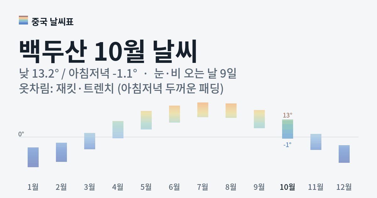백두산 월별 기온 그래프, 10월 낮 평균 13.2도 아침저녁 -1.1도