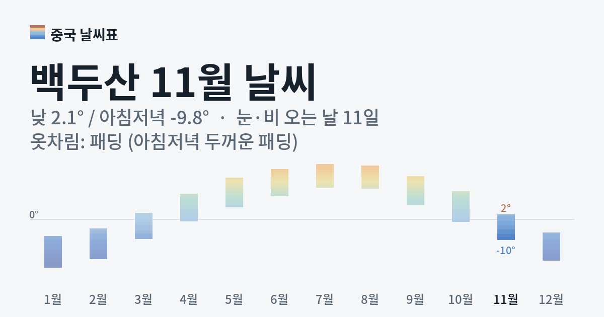 백두산 월별 기온 그래프, 11월 낮 평균 2.1도 아침저녁 -9.8도