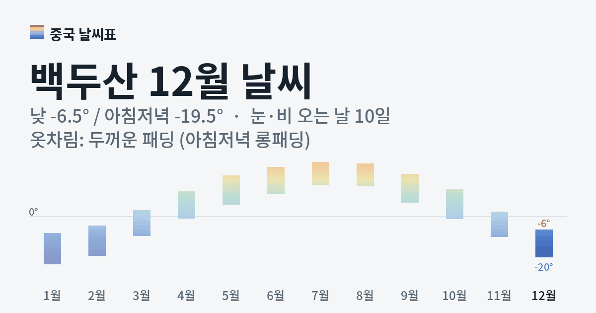 백두산 월별 기온 그래프, 12월 낮 평균 -6.5도 아침저녁 -19.5도