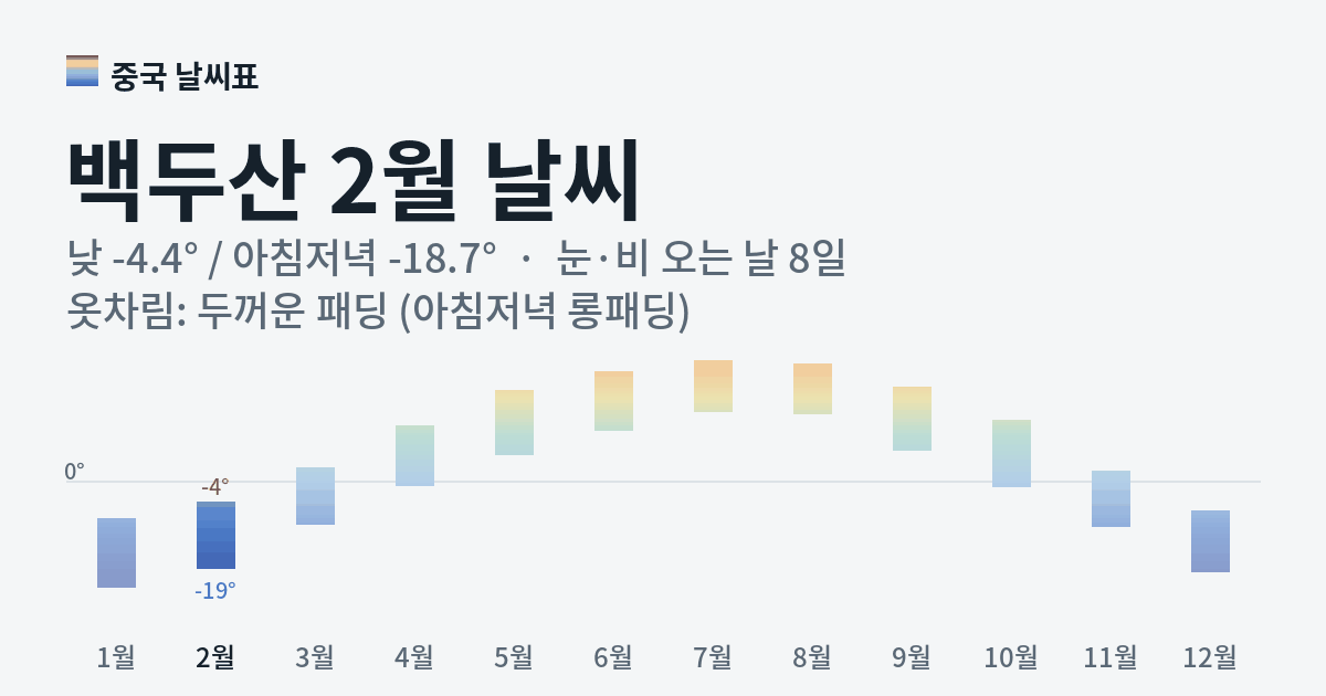 백두산 월별 기온 그래프, 2월 낮 평균 -4.4도 아침저녁 -18.7도
