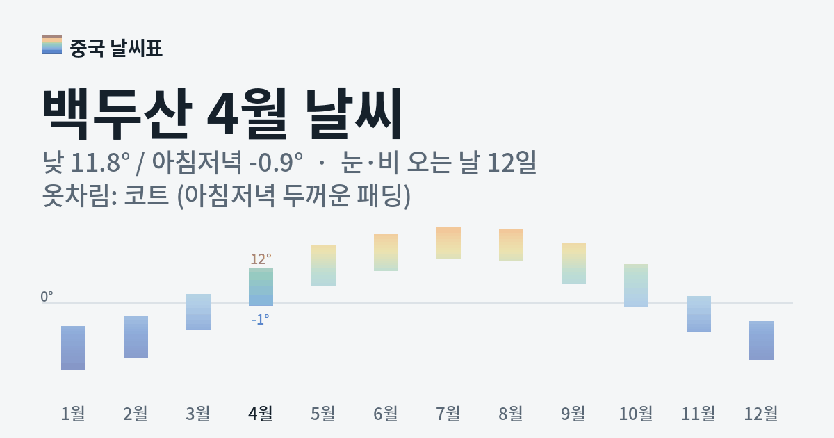 백두산 월별 기온 그래프, 4월 낮 평균 11.8도 아침저녁 -0.9도