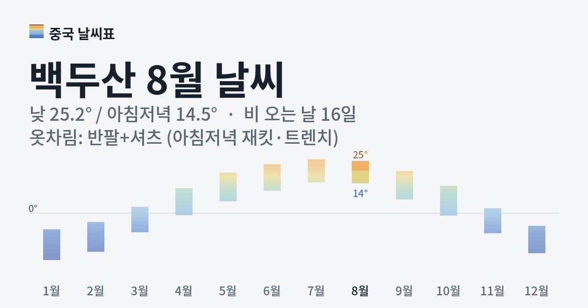 백두산 월별 기온 그래프, 8월 낮 평균 25.2도 아침저녁 14.5도