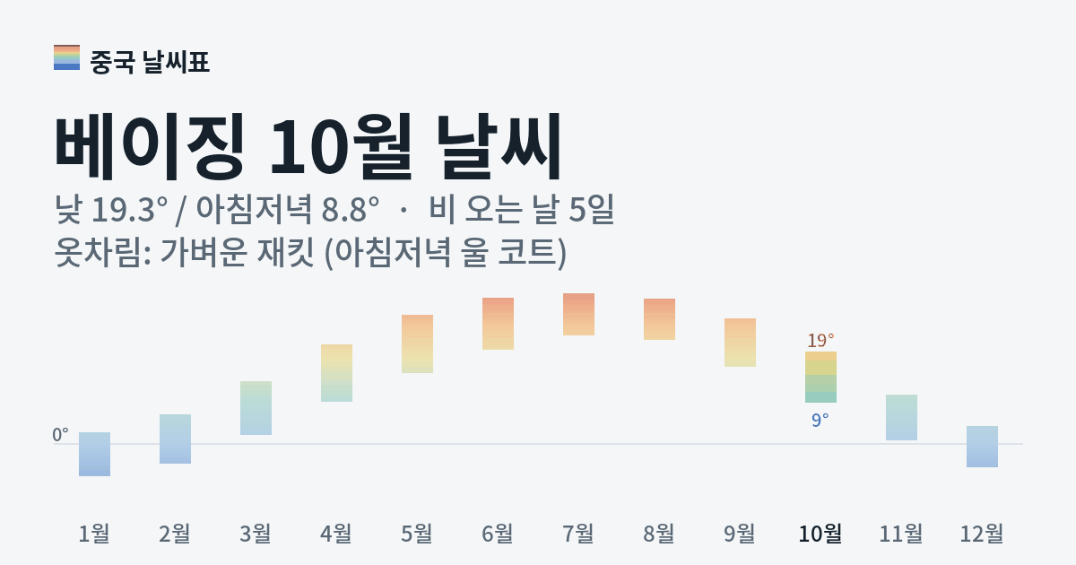베이징 월별 기온 그래프, 10월 낮 평균 19.3도 아침저녁 8.8도