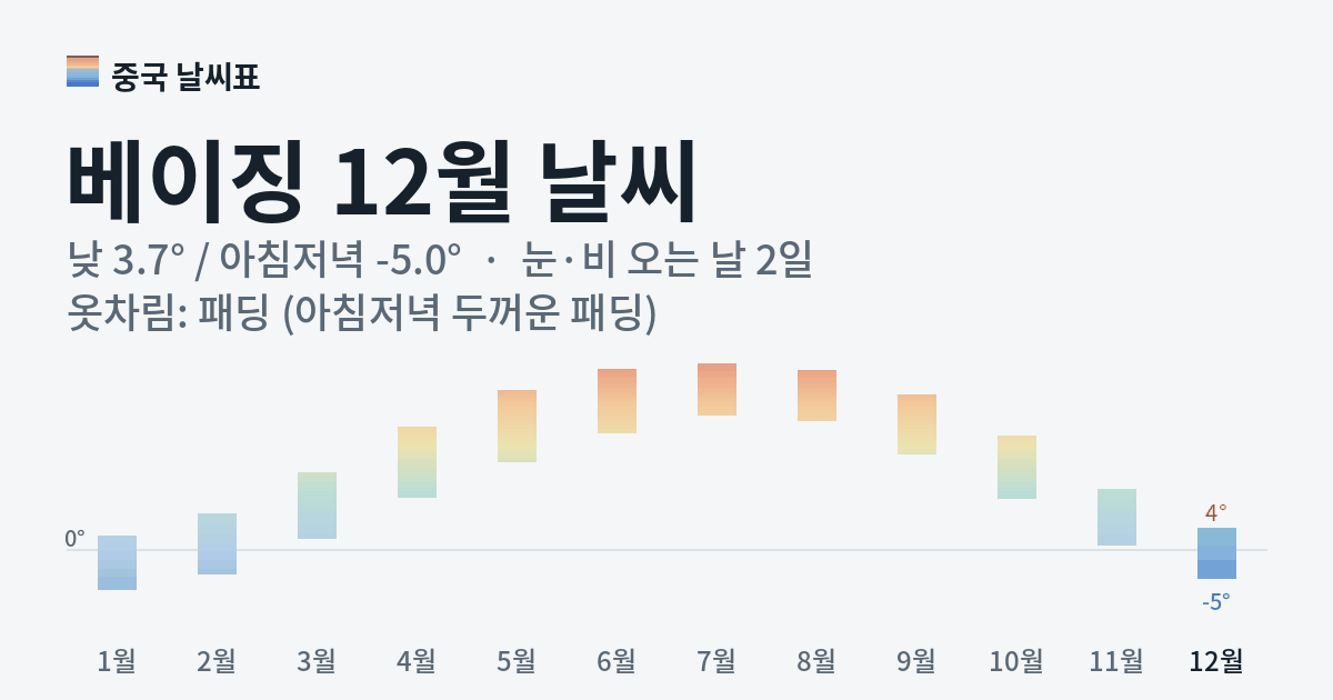 베이징 월별 기온 그래프, 12월 낮 평균 3.7도 아침저녁 -5.0도
