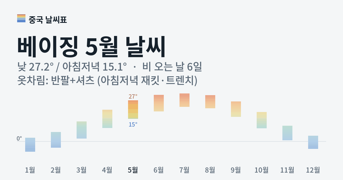 베이징 월별 기온 그래프, 5월 낮 평균 27.2도 아침저녁 15.1도