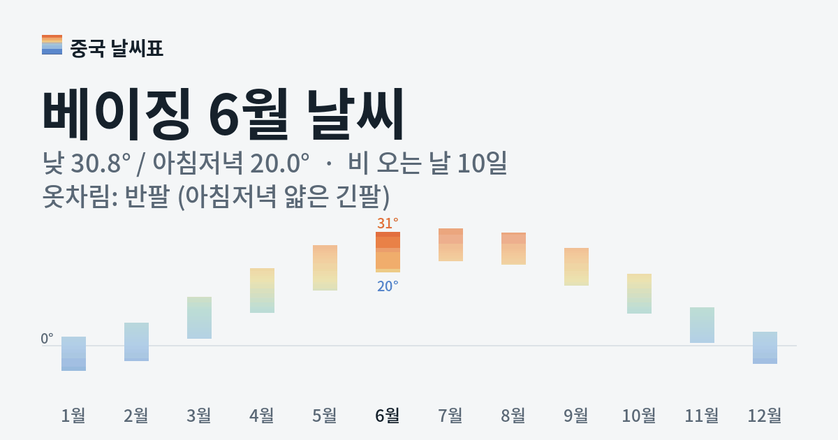 베이징 월별 기온 그래프, 6월 낮 평균 30.8도 아침저녁 20.0도