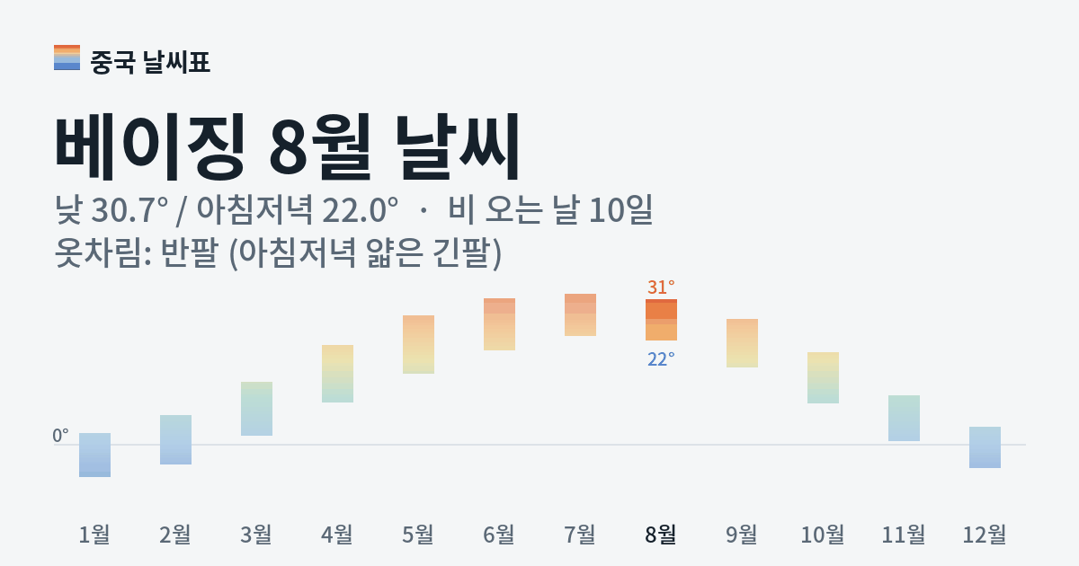 베이징 월별 기온 그래프, 8월 낮 평균 30.7도 아침저녁 22.0도
