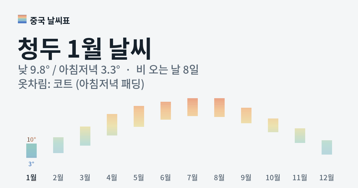 청두 월별 기온 그래프, 1월 낮 평균 9.8도 아침저녁 3.3도