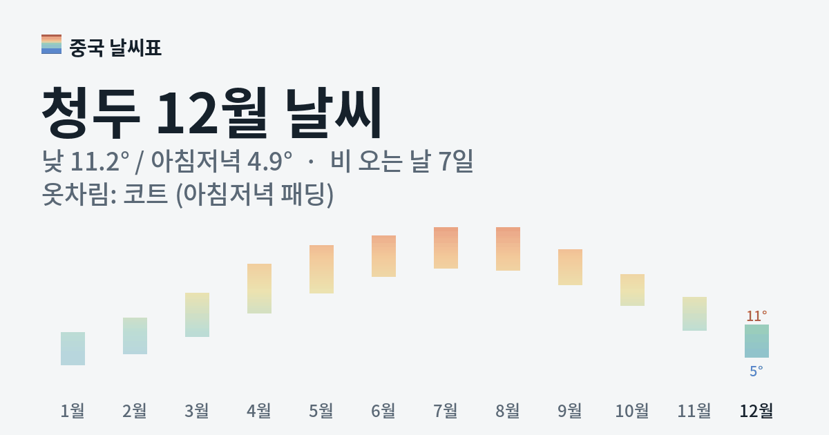 청두 월별 기온 그래프, 12월 낮 평균 11.2도 아침저녁 4.9도