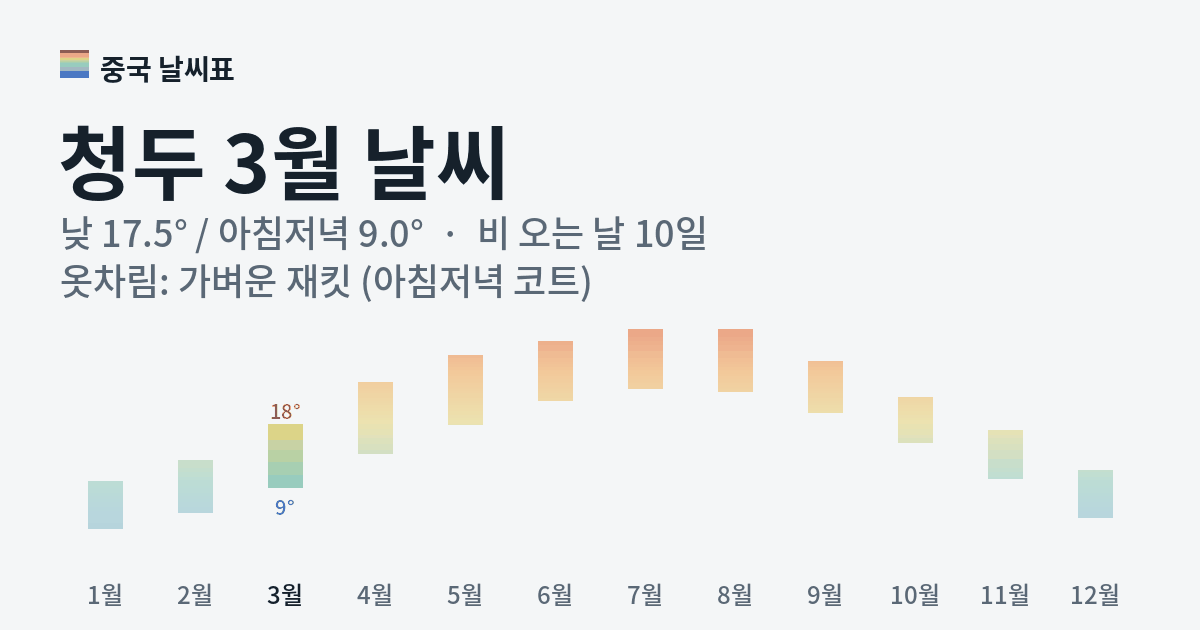 청두 월별 기온 그래프, 3월 낮 평균 17.5도 아침저녁 9.0도