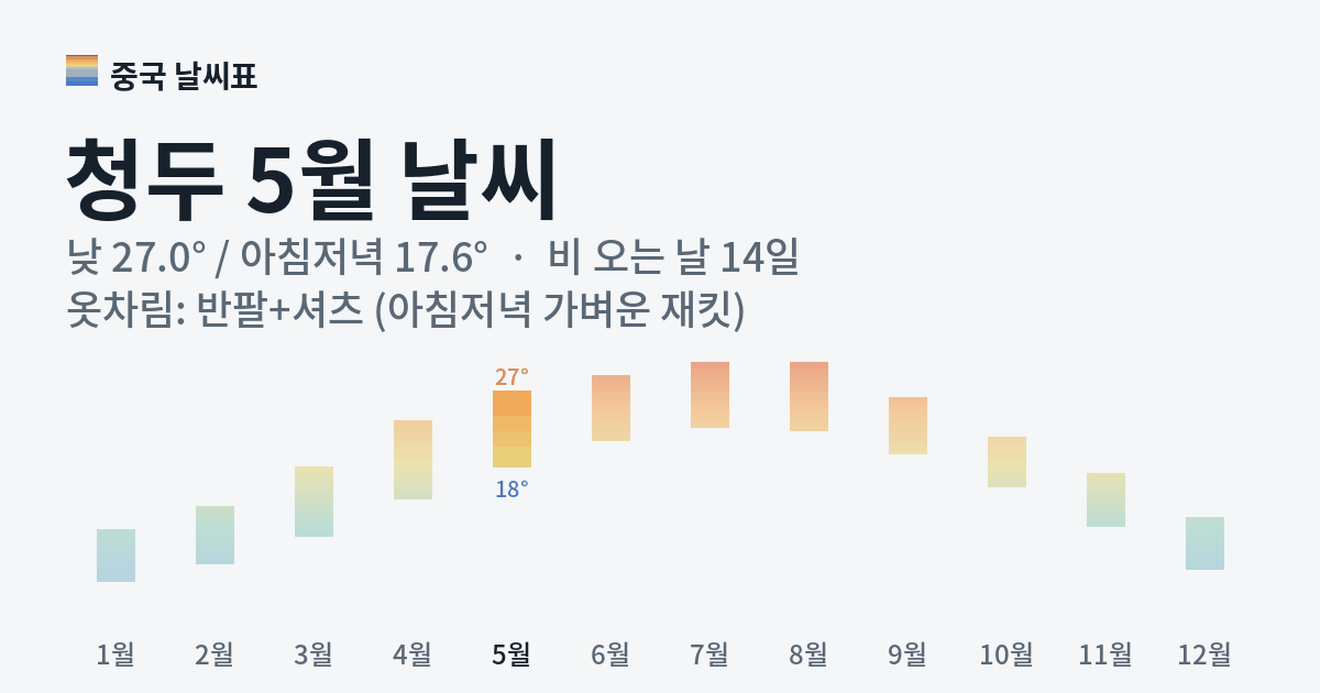 청두 월별 기온 그래프, 5월 낮 평균 27.0도 아침저녁 17.6도