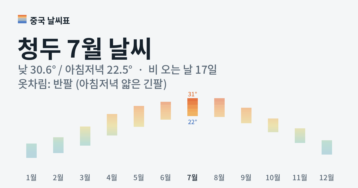 청두 월별 기온 그래프, 7월 낮 평균 30.6도 아침저녁 22.5도