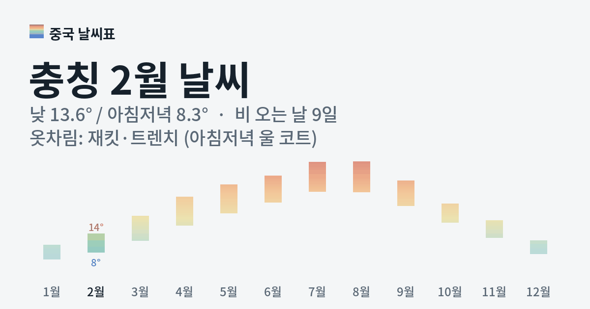 충칭 월별 기온 그래프, 2월 낮 평균 13.6도 아침저녁 8.3도