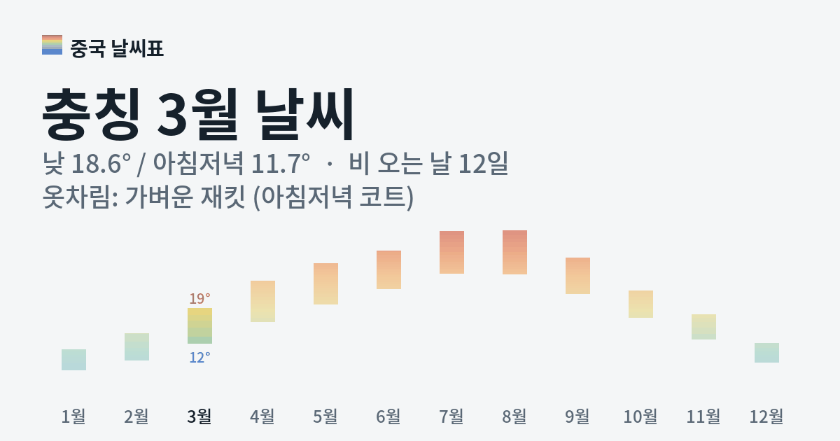 충칭 월별 기온 그래프, 3월 낮 평균 18.6도 아침저녁 11.7도