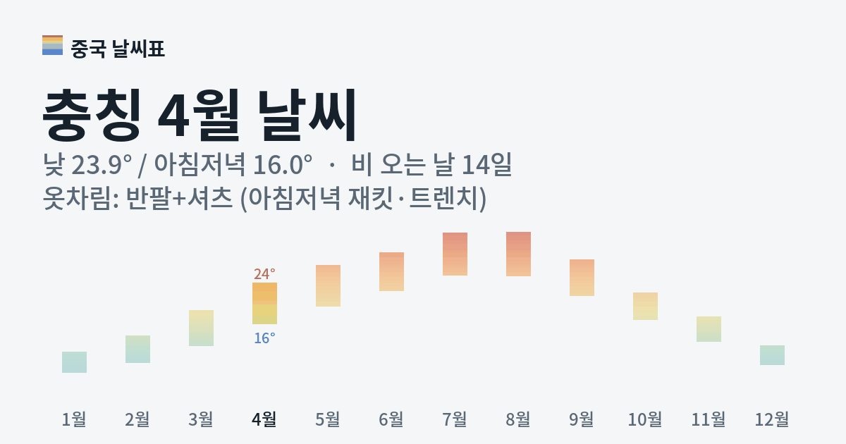 충칭 월별 기온 그래프, 4월 낮 평균 23.9도 아침저녁 16.0도