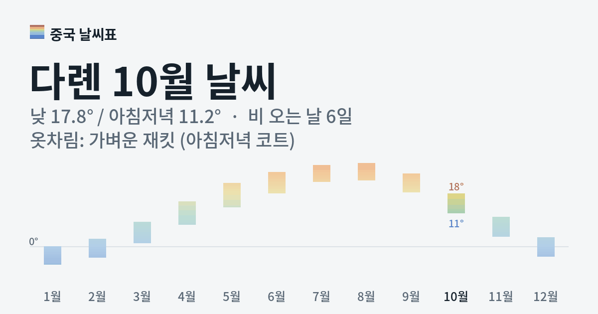 다롄 월별 기온 그래프, 10월 낮 평균 17.8도 아침저녁 11.2도
