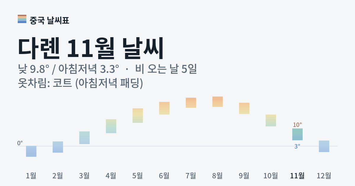 다롄 월별 기온 그래프, 11월 낮 평균 9.8도 아침저녁 3.3도