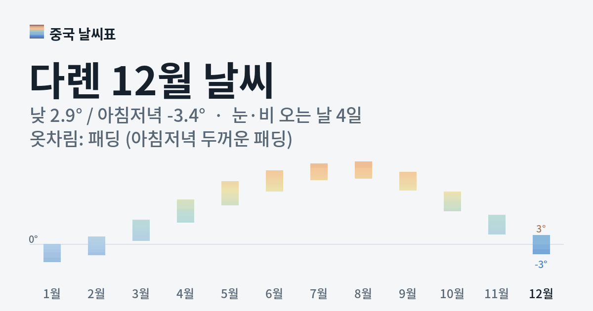 다롄 월별 기온 그래프, 12월 낮 평균 2.9도 아침저녁 -3.4도