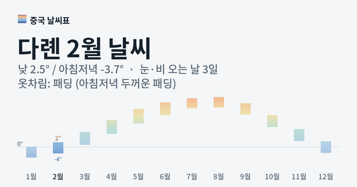 다롄 월별 기온 그래프, 2월 낮 평균 2.5도 아침저녁 -3.7도