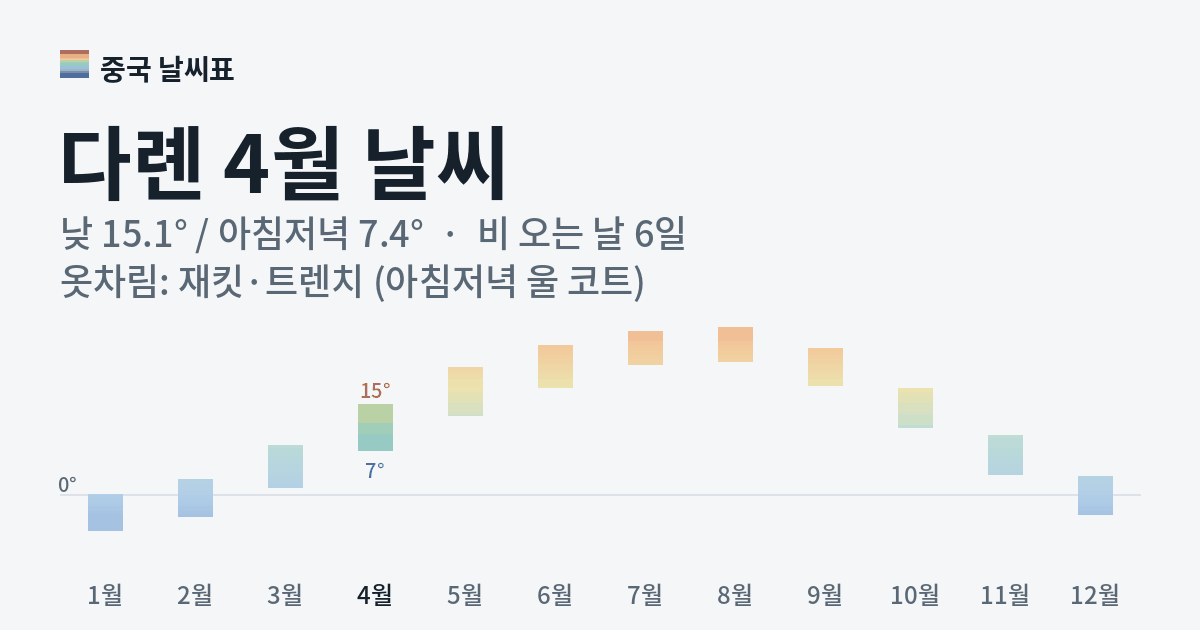 다롄 월별 기온 그래프, 4월 낮 평균 15.1도 아침저녁 7.4도