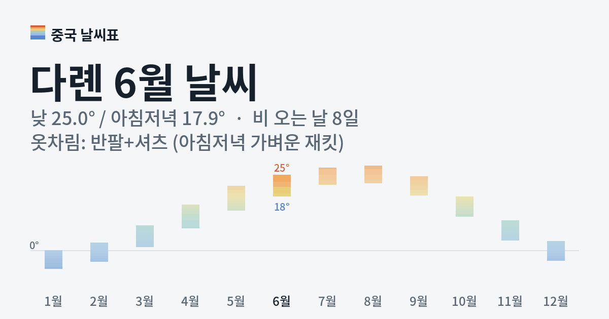다롄 월별 기온 그래프, 6월 낮 평균 25.0도 아침저녁 17.9도