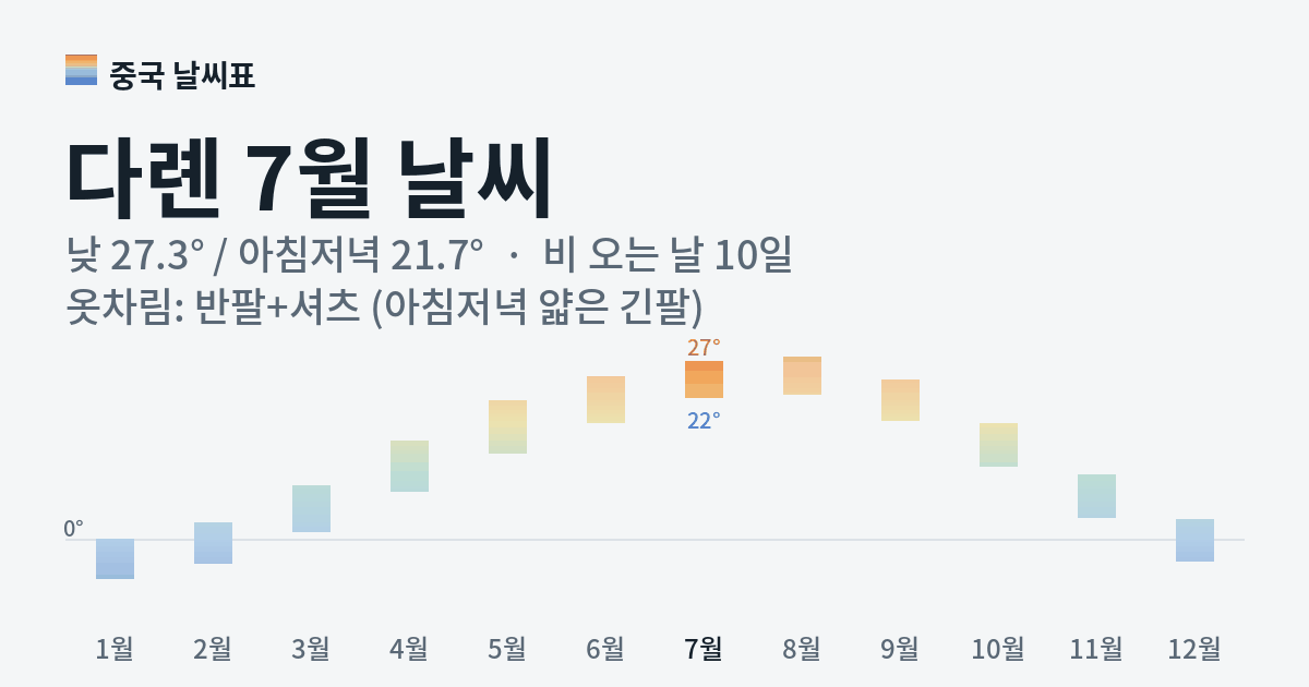 다롄 월별 기온 그래프, 7월 낮 평균 27.3도 아침저녁 21.7도