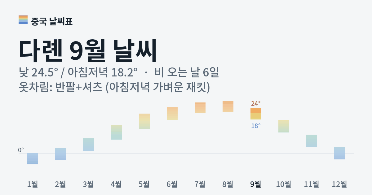 다롄 월별 기온 그래프, 9월 낮 평균 24.5도 아침저녁 18.2도