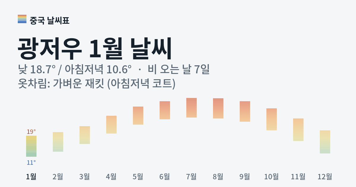 광저우 월별 기온 그래프, 1월 낮 평균 18.7도 아침저녁 10.6도
