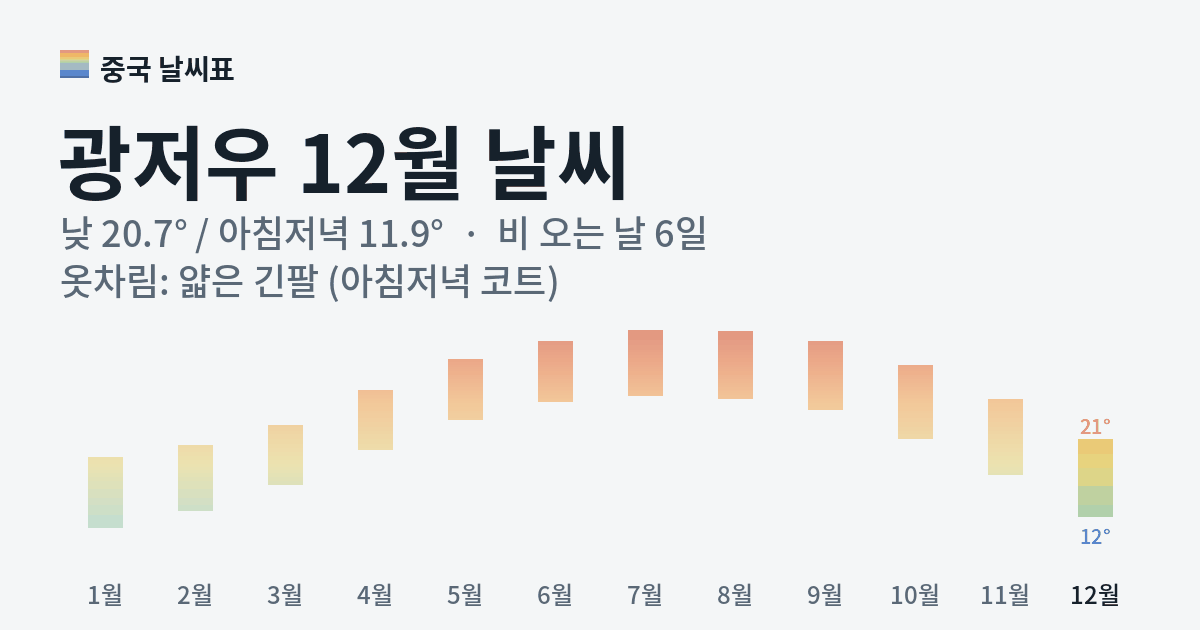 광저우 월별 기온 그래프, 12월 낮 평균 20.7도 아침저녁 11.9도