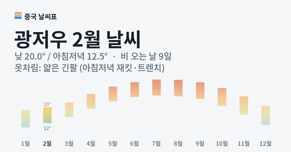 광저우 월별 기온 그래프, 2월 낮 평균 20.0도 아침저녁 12.5도