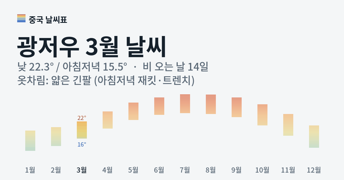 광저우 월별 기온 그래프, 3월 낮 평균 22.3도 아침저녁 15.5도