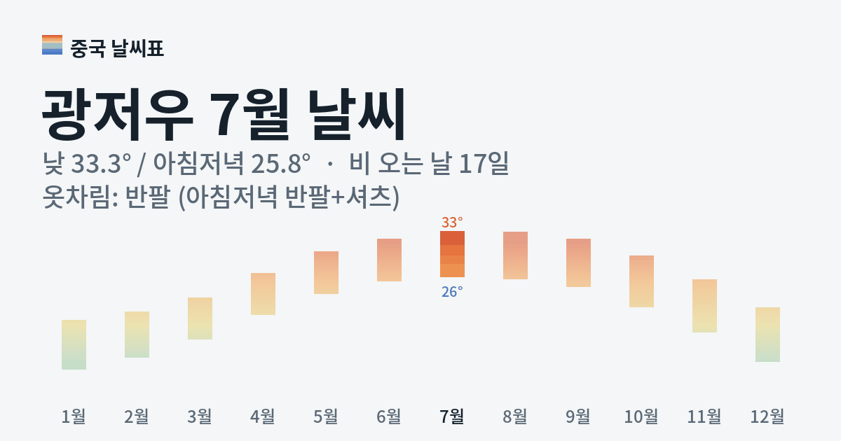 광저우 월별 기온 그래프, 7월 낮 평균 33.3도 아침저녁 25.8도
