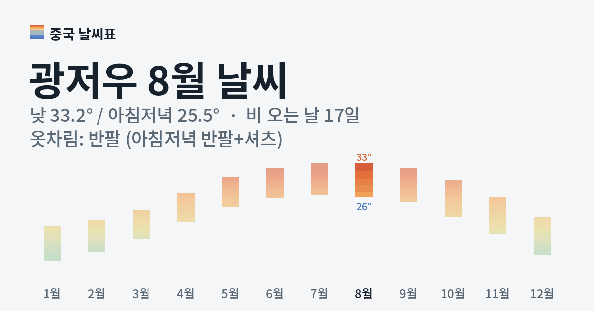 광저우 월별 기온 그래프, 8월 낮 평균 33.2도 아침저녁 25.5도