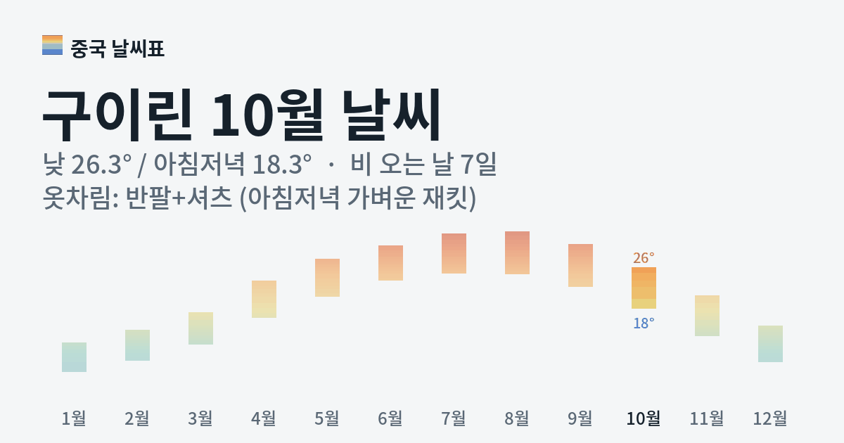 구이린 월별 기온 그래프, 10월 낮 평균 26.3도 아침저녁 18.3도