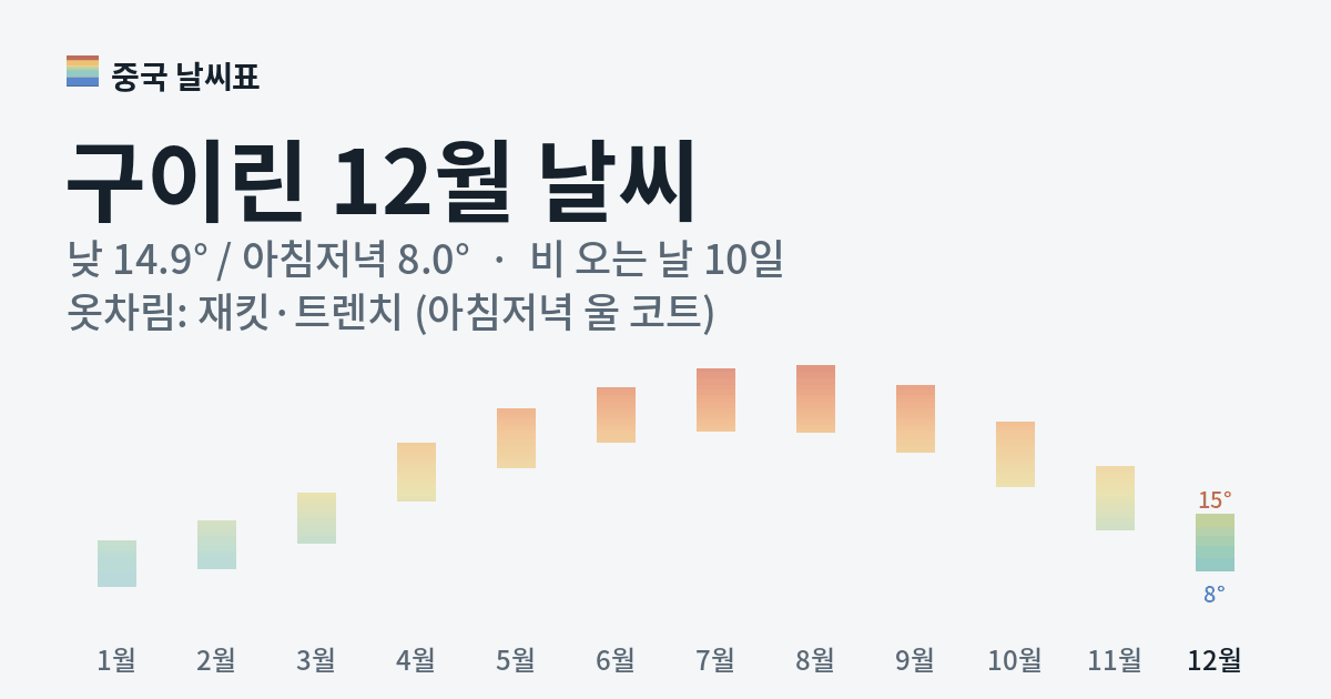구이린 월별 기온 그래프, 12월 낮 평균 14.9도 아침저녁 8.0도