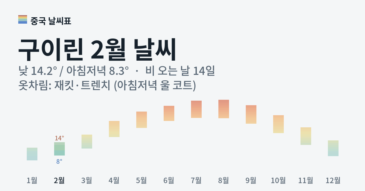 구이린 월별 기온 그래프, 2월 낮 평균 14.2도 아침저녁 8.3도