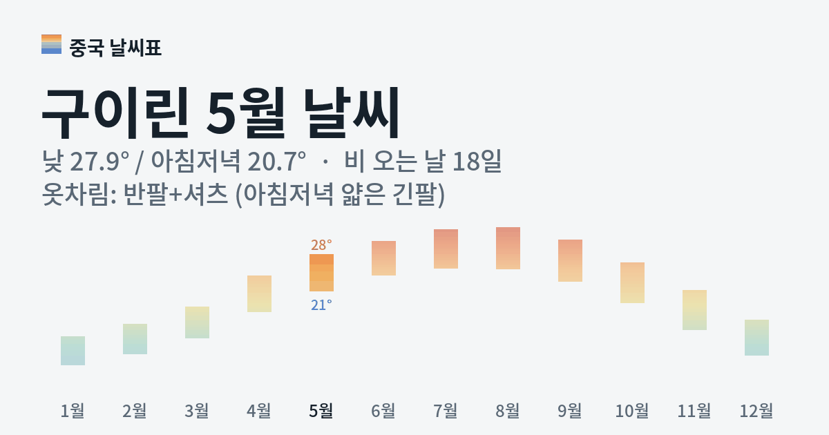 구이린 월별 기온 그래프, 5월 낮 평균 27.9도 아침저녁 20.7도