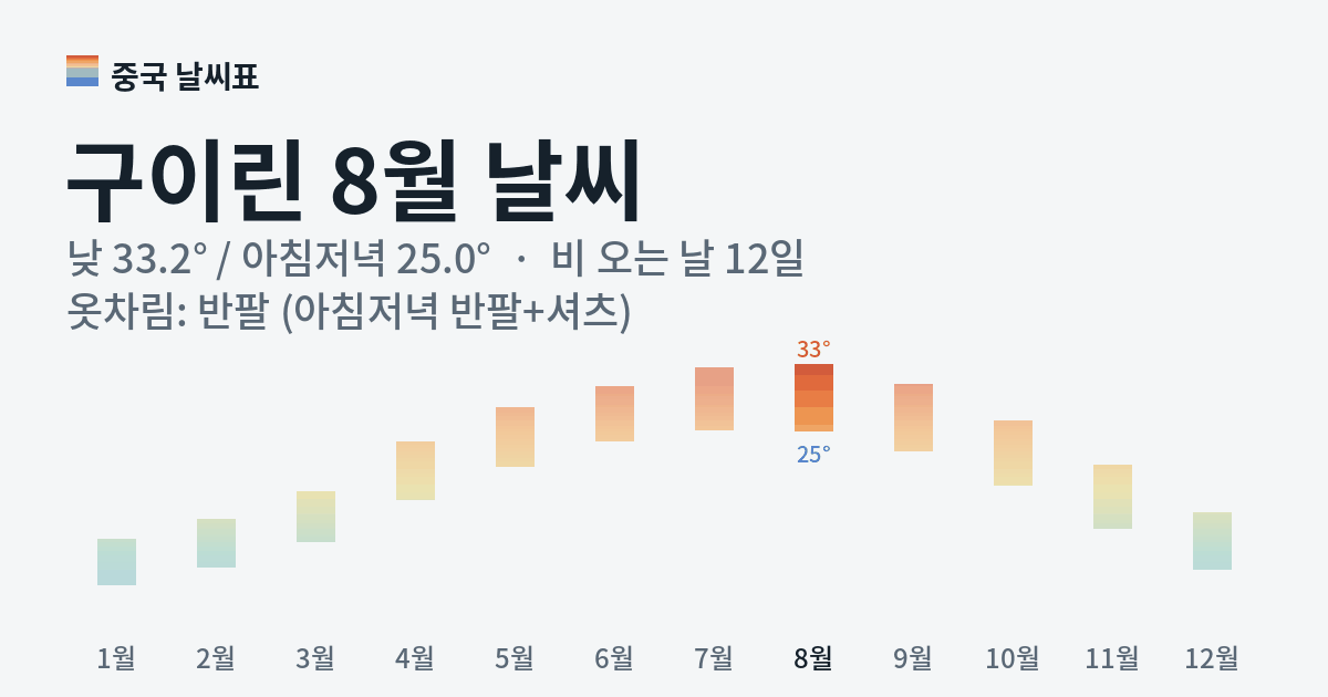 구이린 월별 기온 그래프, 8월 낮 평균 33.2도 아침저녁 25.0도