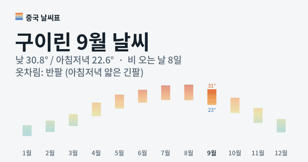 구이린 월별 기온 그래프, 9월 낮 평균 30.8도 아침저녁 22.6도