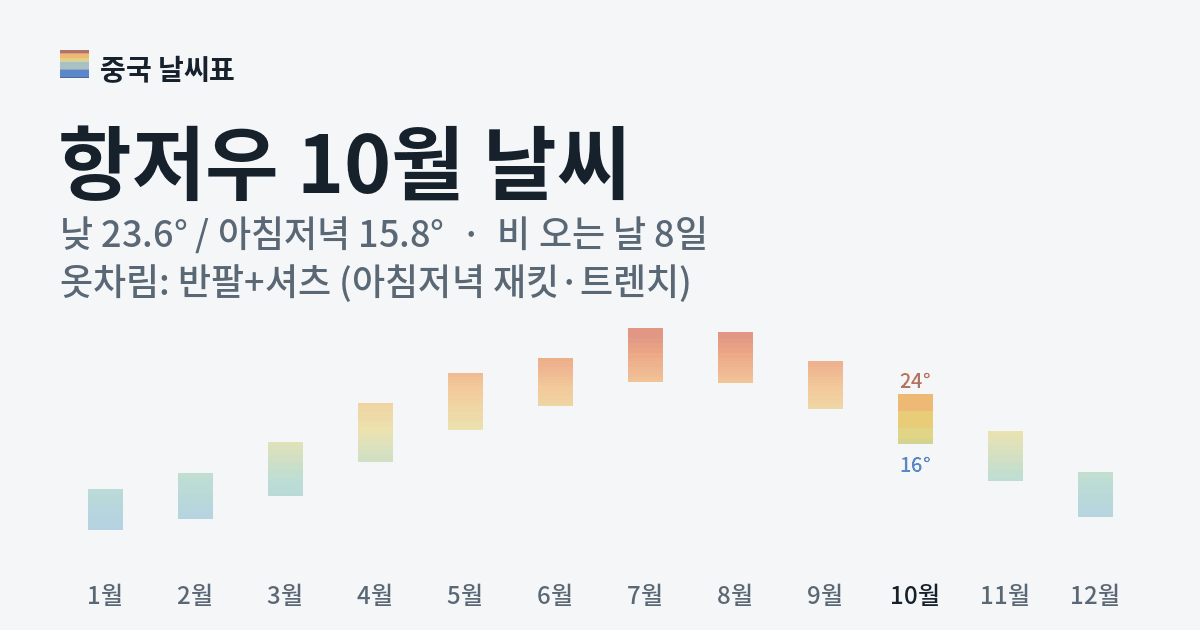 항저우 월별 기온 그래프, 10월 낮 평균 23.6도 아침저녁 15.8도