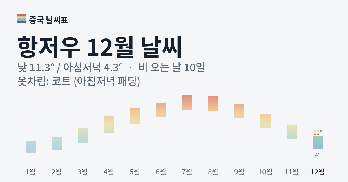 항저우 월별 기온 그래프, 12월 낮 평균 11.3도 아침저녁 4.3도