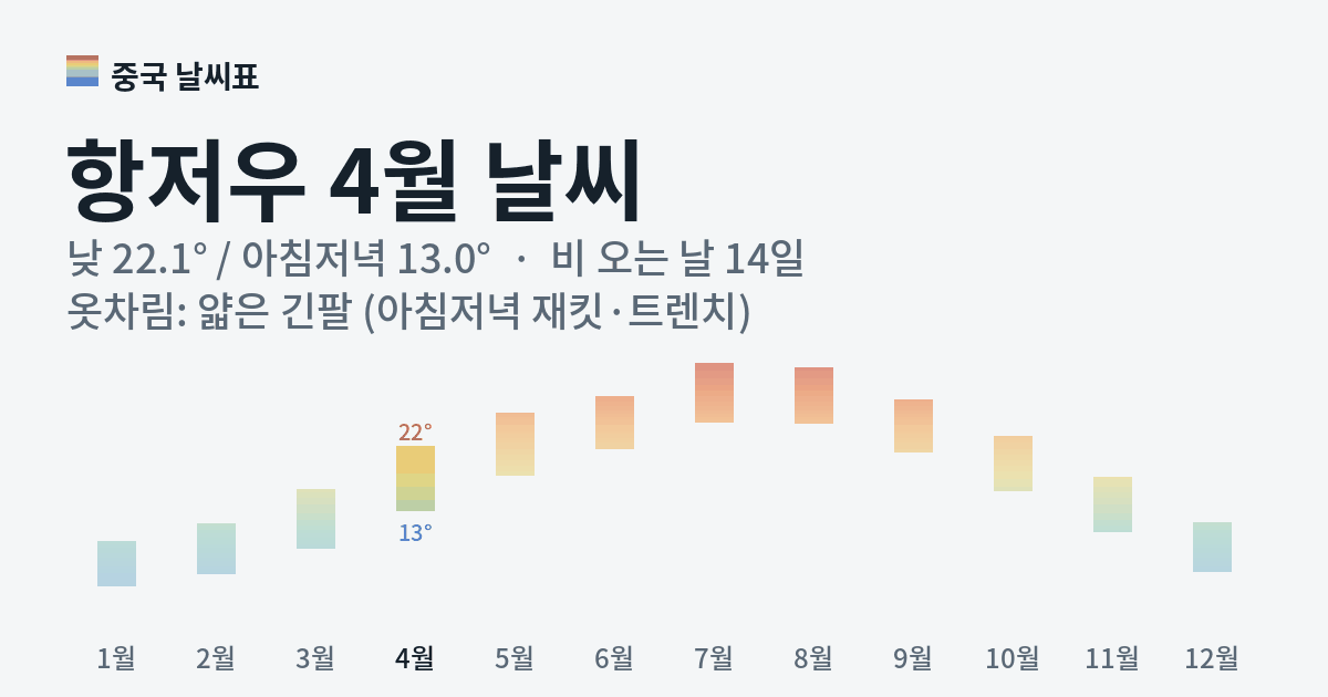 항저우 월별 기온 그래프, 4월 낮 평균 22.1도 아침저녁 13.0도