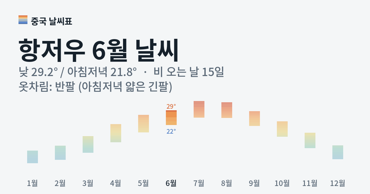 항저우 월별 기온 그래프, 6월 낮 평균 29.2도 아침저녁 21.8도