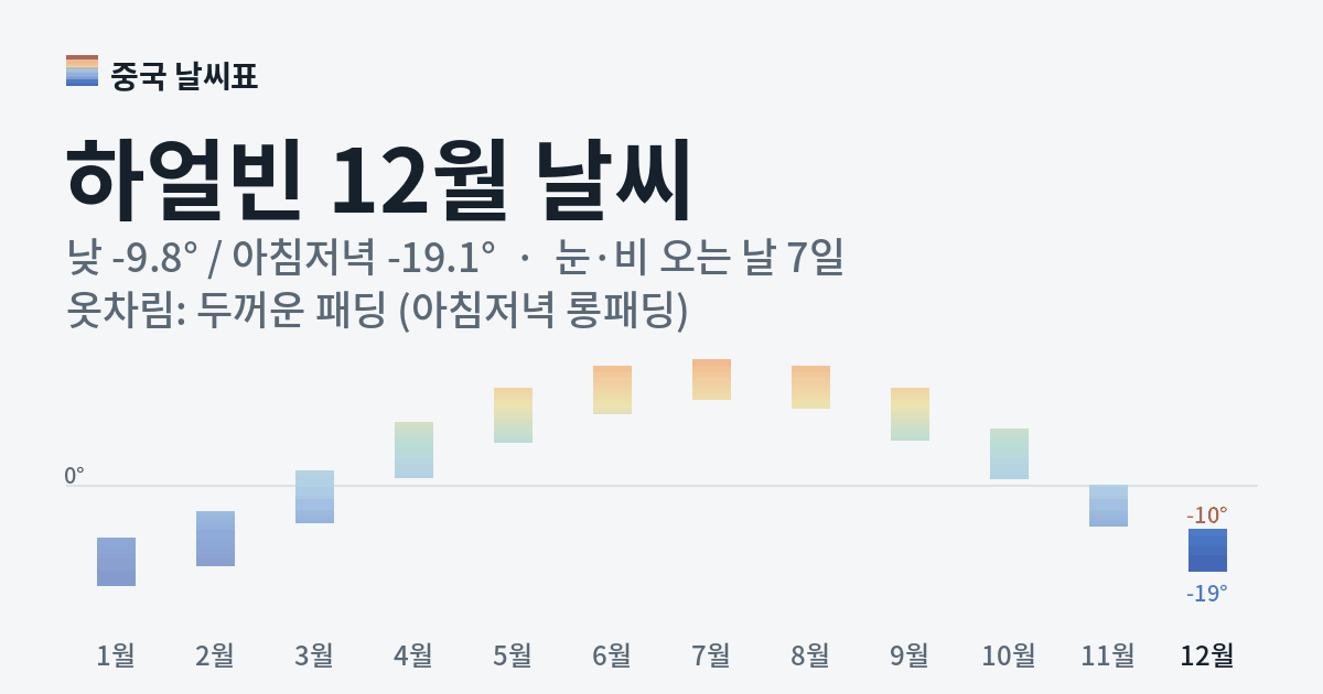 하얼빈 월별 기온 그래프, 12월 낮 평균 -9.8도 아침저녁 -19.1도