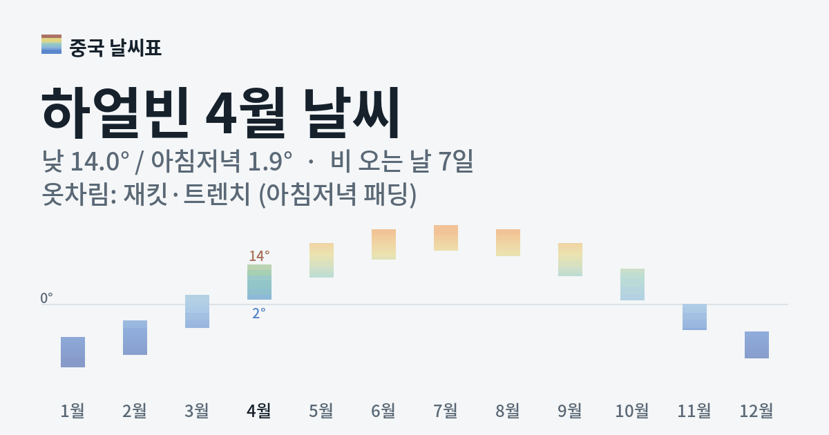 하얼빈 월별 기온 그래프, 4월 낮 평균 14.0도 아침저녁 1.9도