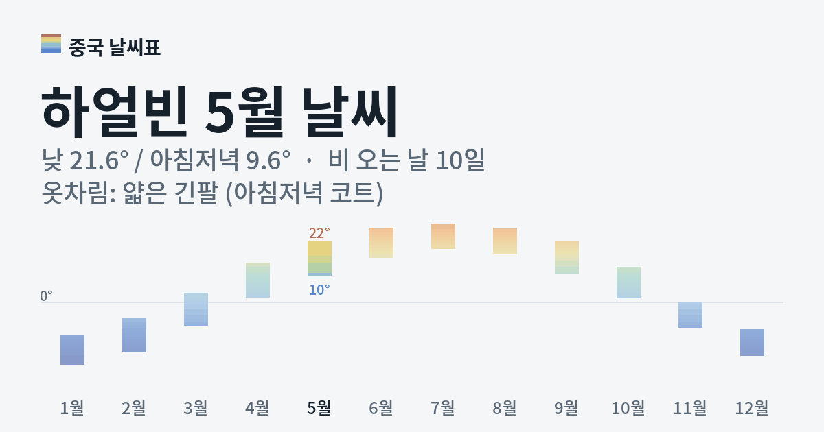하얼빈 월별 기온 그래프, 5월 낮 평균 21.6도 아침저녁 9.6도