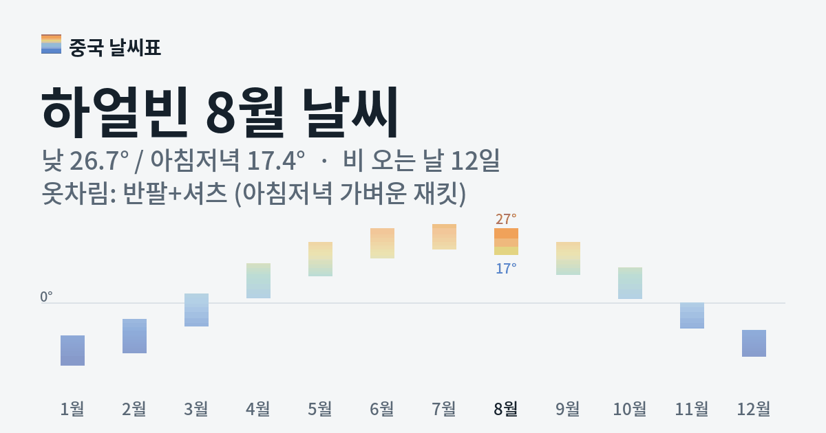 하얼빈 월별 기온 그래프, 8월 낮 평균 26.7도 아침저녁 17.4도