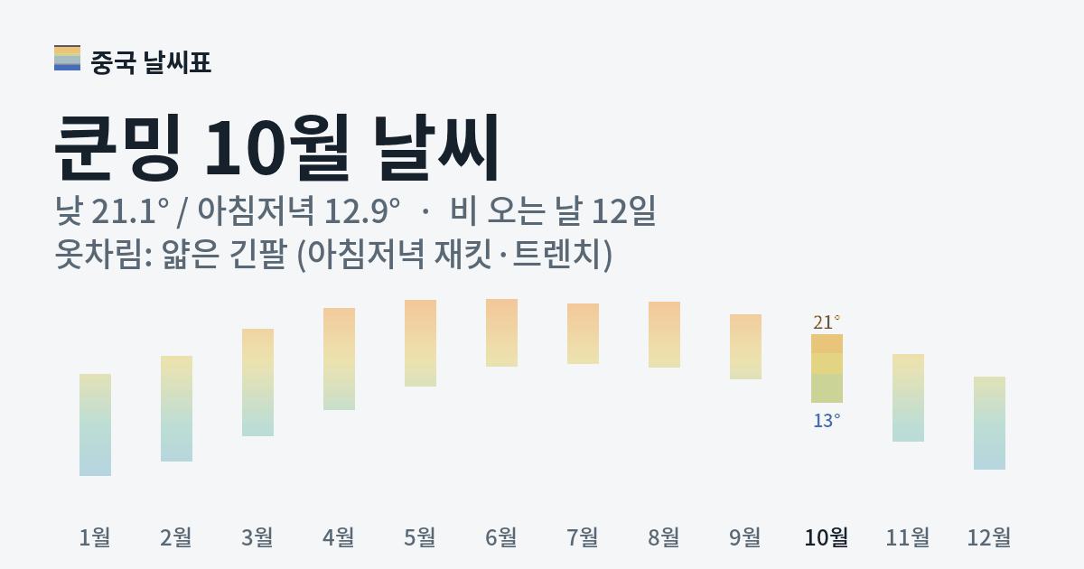 쿤밍 월별 기온 그래프, 10월 낮 평균 21.1도 아침저녁 12.9도