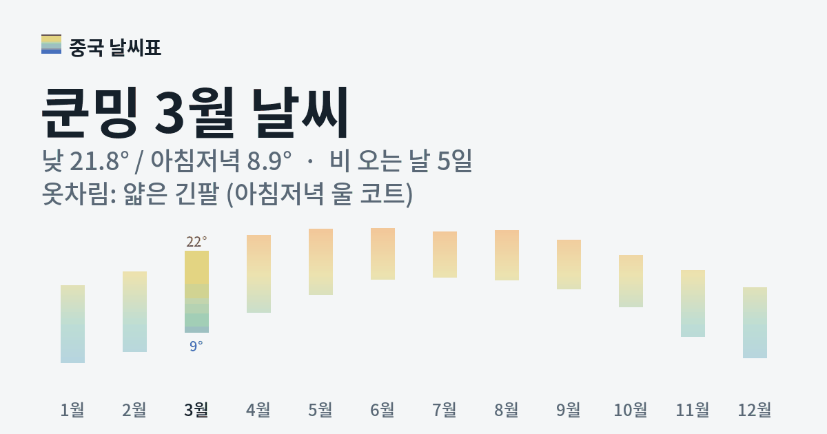 쿤밍 월별 기온 그래프, 3월 낮 평균 21.8도 아침저녁 8.9도